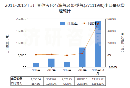 2011-2015年3月其他液化石油氣及烴類氣(27111990)出口量及增速統(tǒng)計 2011-2015年3月其他液化石油氣及烴類氣(27111990)出口量及增速統(tǒng)計